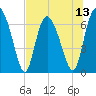 Darien tide chart for Sunday, July 13, 2025