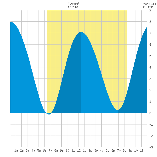 Darien tide chart for Monday, July 14, 2025
