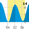 Darien tide chart for Monday, July 14, 2025