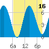Darien tide chart for Wednesday, July 16, 2025