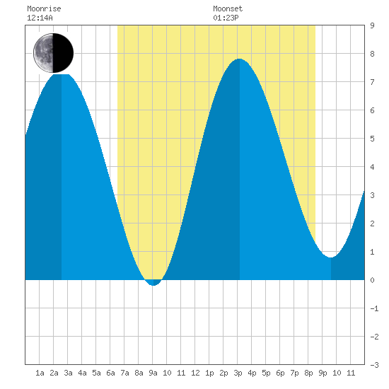 Darien tide chart for Thursday, July 17, 2025