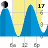 Darien tide chart for Thursday, July 17, 2025