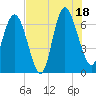 Darien tide chart for Friday, July 18, 2025