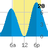 Darien tide chart for Sunday, July 20, 2025