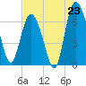 Darien tide chart for Wednesday, July 23, 2025
