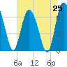 Darien tide chart for Friday, July 25, 2025