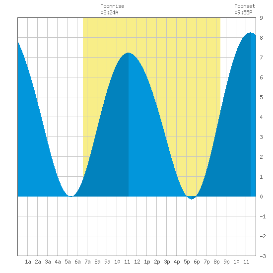Darien tide chart for Saturday, July 26, 2025