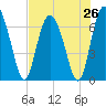 Darien tide chart for Saturday, July 26, 2025