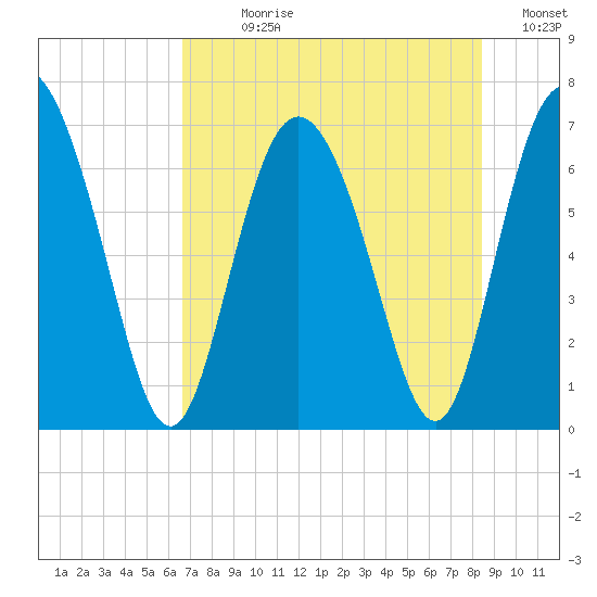 Darien tide chart for Sunday, July 27, 2025