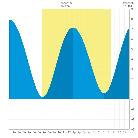 Darien tide chart for Monday, July 28, 2025