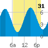Darien tide chart for Thursday, July 31, 2025