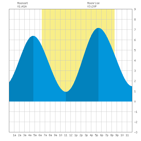 Darien tide chart for Friday, July 4, 2025