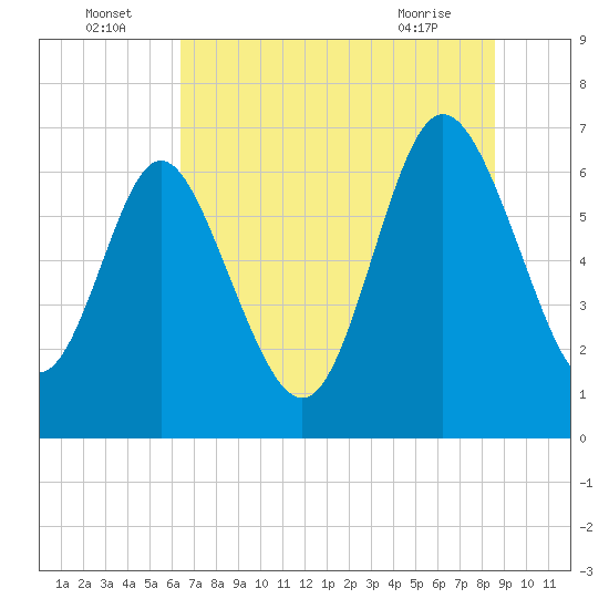 Darien tide chart for Saturday, July 5, 2025