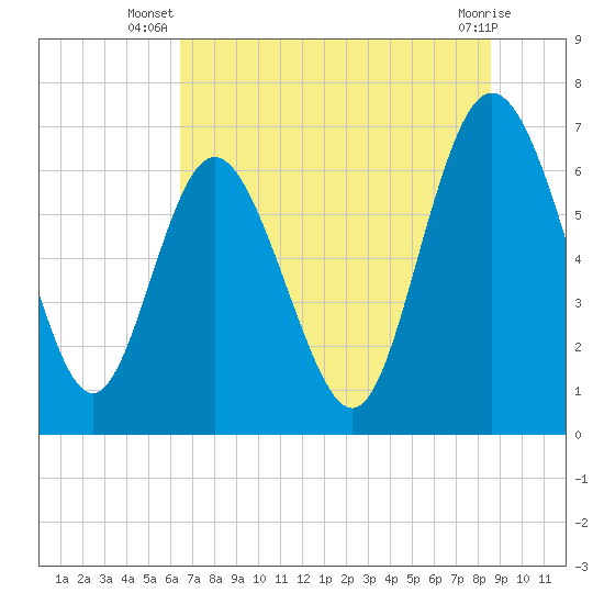 Darien tide chart for Tuesday, July 8, 2025