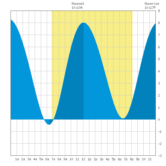 Darien tide chart for Tuesday, August 12, 2025