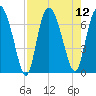 Darien tide chart for Tuesday, August 12, 2025