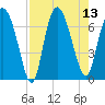 Darien tide chart for Wednesday, August 13, 2025