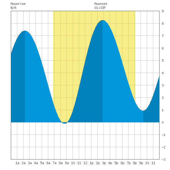 Darien tide chart for Friday, August 15, 2025