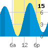 Darien tide chart for Friday, August 15, 2025