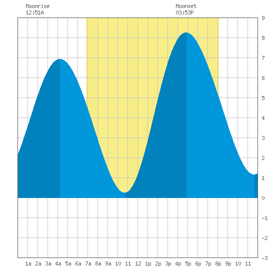 Darien tide chart for Sunday, August 17, 2025