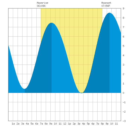 Darien tide chart for Friday, August 22, 2025