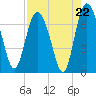Darien tide chart for Friday, August 22, 2025