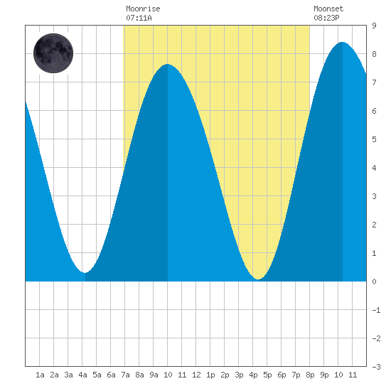 Darien tide chart for Saturday, August 23, 2025
