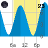 Darien tide chart for Saturday, August 23, 2025
