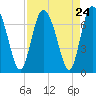 Darien tide chart for Sunday, August 24, 2025