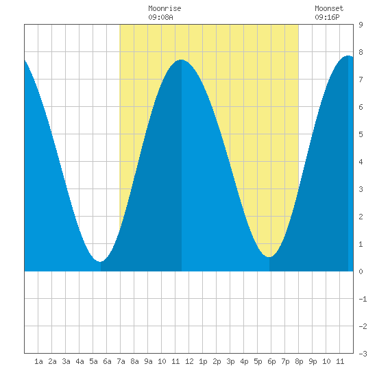 Darien tide chart for Monday, August 25, 2025