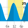 Darien tide chart for Monday, August 25, 2025