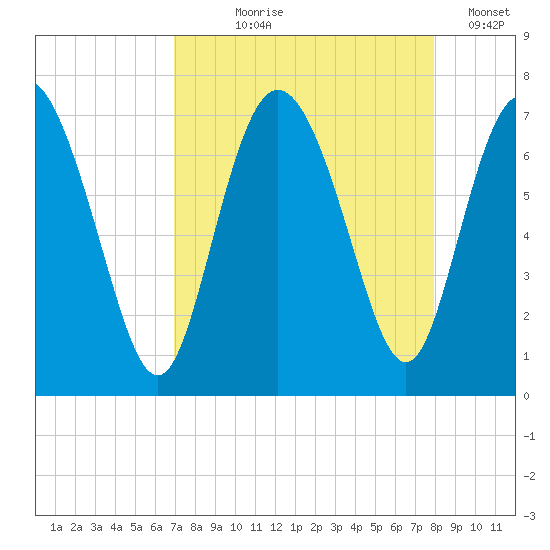 Darien tide chart for Tuesday, August 26, 2025