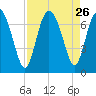 Darien tide chart for Tuesday, August 26, 2025