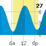 Darien tide chart for Wednesday, August 27, 2025
