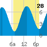 Darien tide chart for Thursday, August 28, 2025