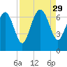 Darien tide chart for Friday, August 29, 2025
