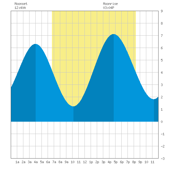 Darien tide chart for Saturday, August 2, 2025