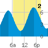 Darien tide chart for Saturday, August 2, 2025