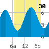 Darien tide chart for Saturday, August 30, 2025