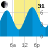 Darien tide chart for Sunday, August 31, 2025