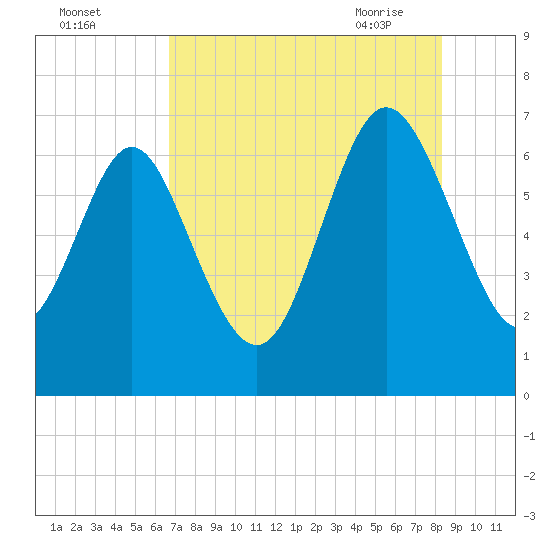Darien tide chart for Sunday, August 3, 2025