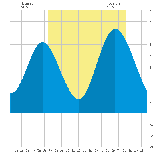 Darien tide chart for Monday, August 4, 2025