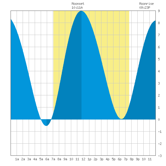 Darien tide chart for Wednesday, September 10, 2025