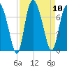 Darien tide chart for Wednesday, September 10, 2025