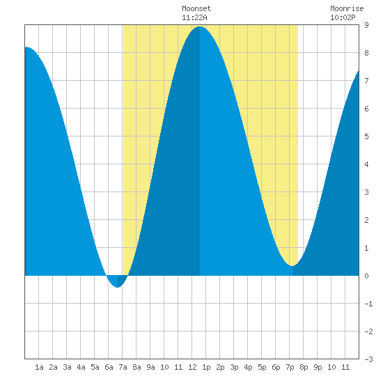 Darien tide chart for Thursday, September 11, 2025