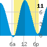 Darien tide chart for Thursday, September 11, 2025