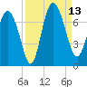 Darien tide chart for Saturday, September 13, 2025