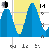 Darien tide chart for Sunday, September 14, 2025
