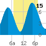 Darien tide chart for Monday, September 15, 2025