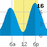 Darien tide chart for Tuesday, September 16, 2025